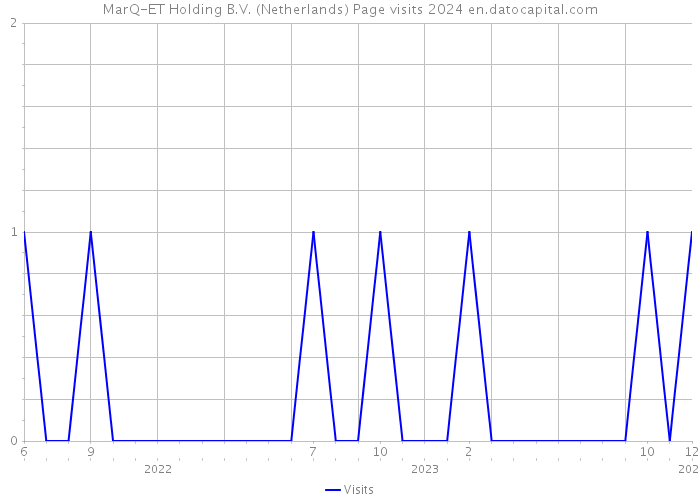 MarQ-ET Holding B.V. (Netherlands) Page visits 2024 