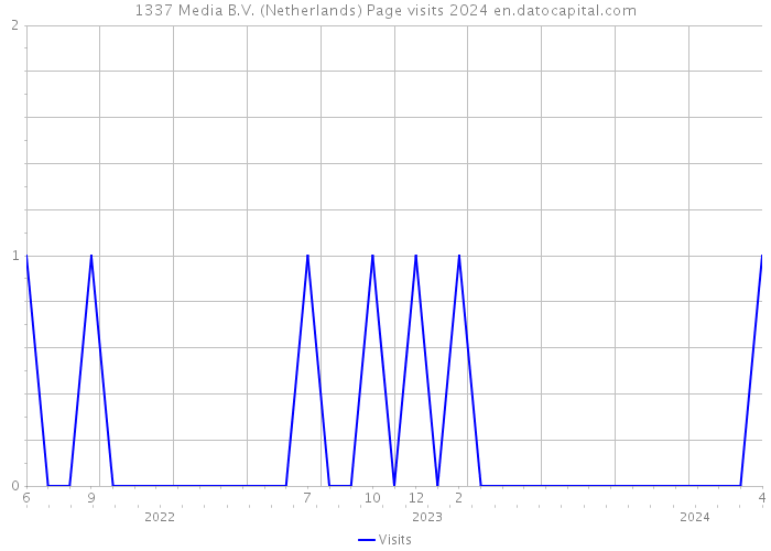 1337 Media B.V. (Netherlands) Page visits 2024 