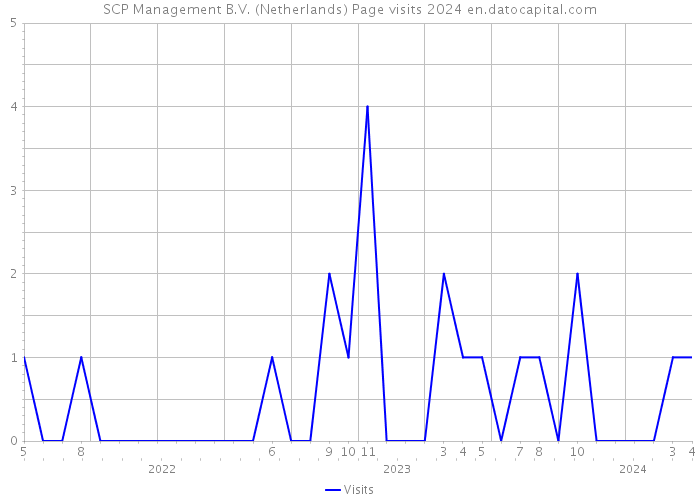 SCP Management B.V. (Netherlands) Page visits 2024 