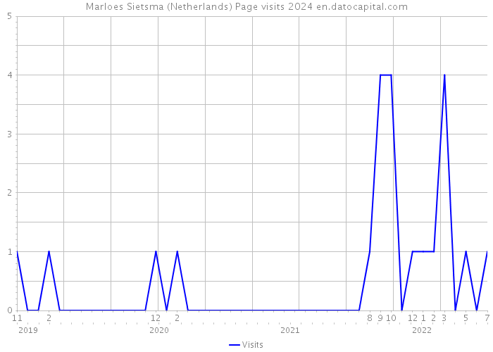 Marloes Sietsma (Netherlands) Page visits 2024 