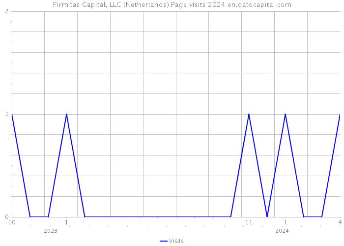 Firmitas Capital, LLC (Netherlands) Page visits 2024 