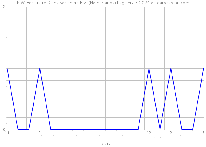 R.W. Facilitaire Dienstverlening B.V. (Netherlands) Page visits 2024 
