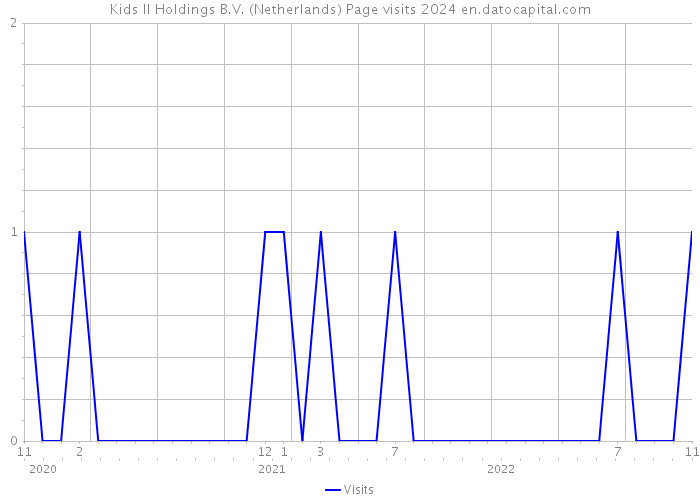 Kids II Holdings B.V. (Netherlands) Page visits 2024 