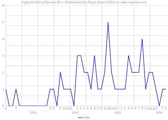 Ingka Holding Europe B.V. (Netherlands) Page visits 2024 