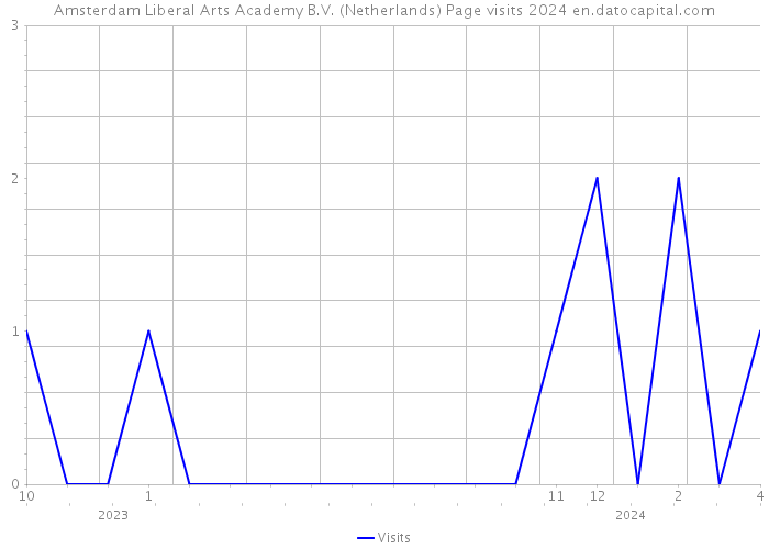 Amsterdam Liberal Arts Academy B.V. (Netherlands) Page visits 2024 