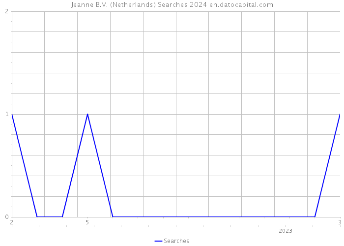 Jeanne B.V. (Netherlands) Searches 2024 