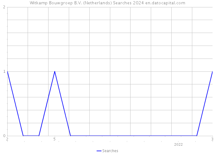 Witkamp Bouwgroep B.V. (Netherlands) Searches 2024 
