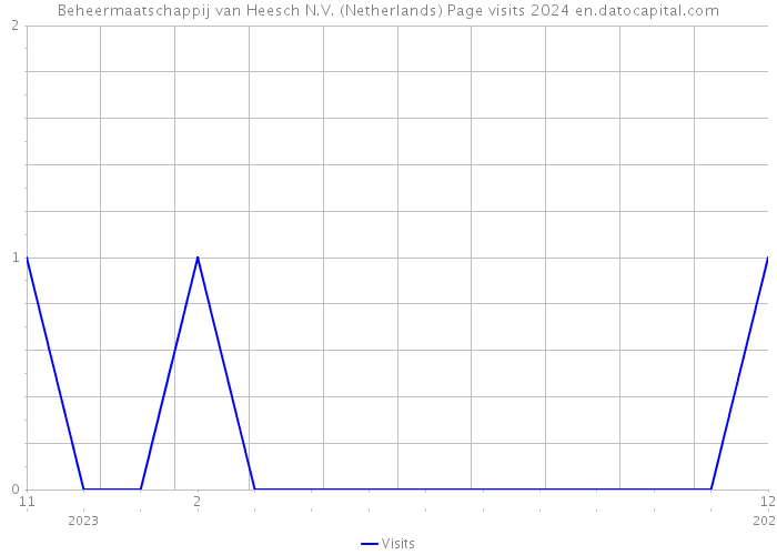 Beheermaatschappij van Heesch N.V. (Netherlands) Page visits 2024 