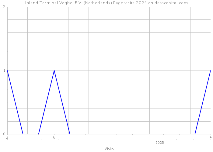 Inland Terminal Veghel B.V. (Netherlands) Page visits 2024 