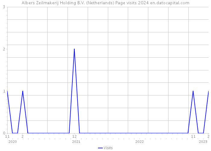 Albers Zeilmakerij Holding B.V. (Netherlands) Page visits 2024 