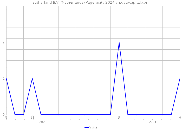 Sutherland B.V. (Netherlands) Page visits 2024 