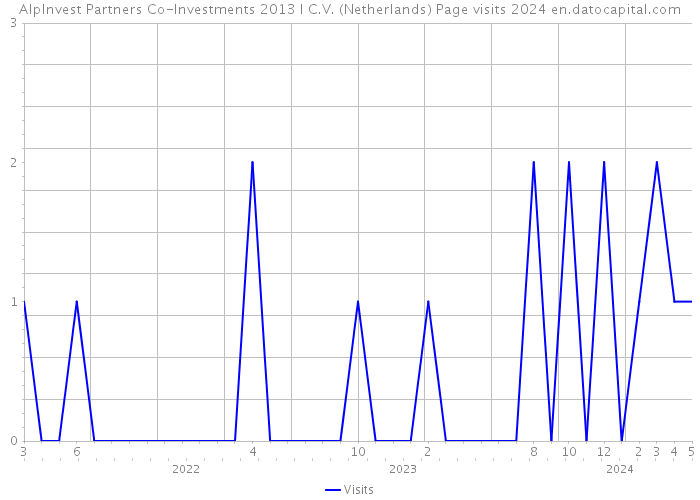 AlpInvest Partners Co-Investments 2013 I C.V. (Netherlands) Page visits 2024 
