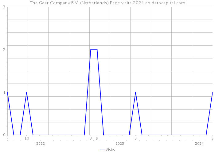 The Gear Company B.V. (Netherlands) Page visits 2024 