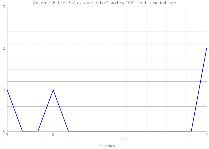 Goedhart Beheer B.V. (Netherlands) Searches 2024 