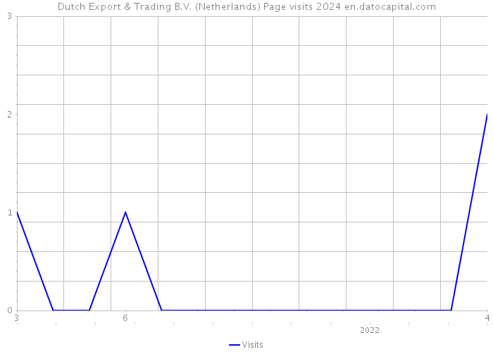 Dutch Export & Trading B.V. (Netherlands) Page visits 2024 