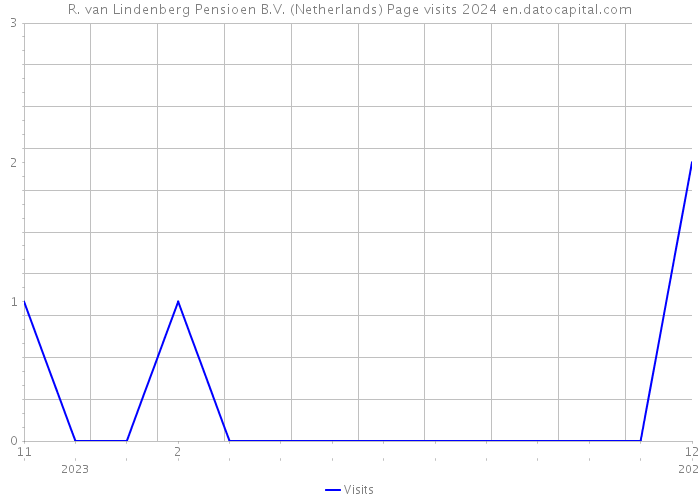 R. van Lindenberg Pensioen B.V. (Netherlands) Page visits 2024 