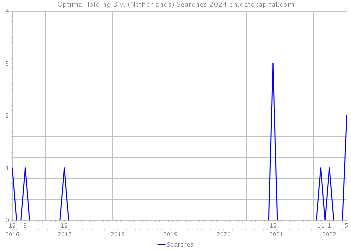 Optima Holding B.V. (Netherlands) Searches 2024 