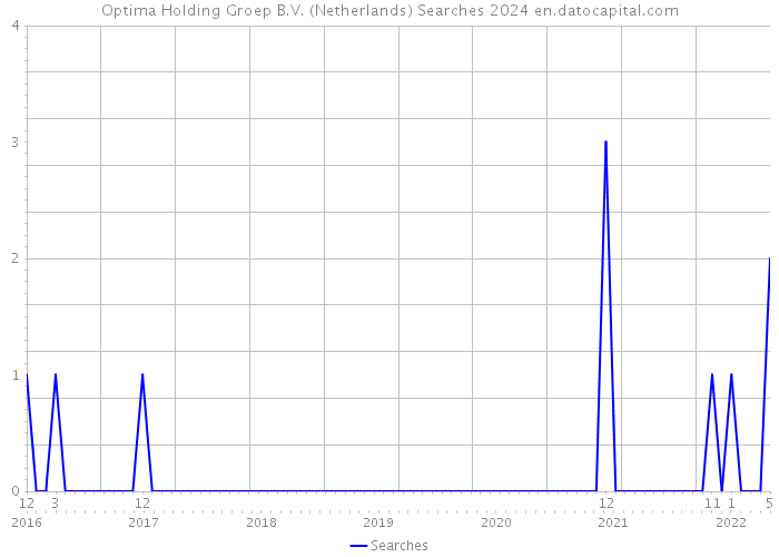 Optima Holding Groep B.V. (Netherlands) Searches 2024 
