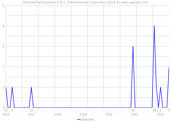 Optima Participaties II B.V. (Netherlands) Searches 2024 