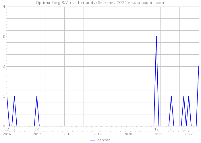 Optima Zorg B.V. (Netherlands) Searches 2024 