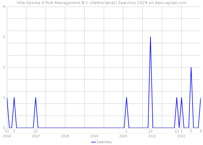 Villa Optima It Risk Management B.V. (Netherlands) Searches 2024 