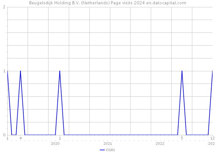 Beugelsdijk Holding B.V. (Netherlands) Page visits 2024 