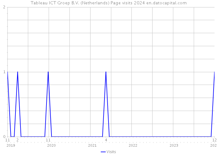 Tableau ICT Groep B.V. (Netherlands) Page visits 2024 