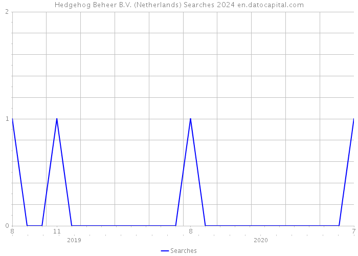Hedgehog Beheer B.V. (Netherlands) Searches 2024 