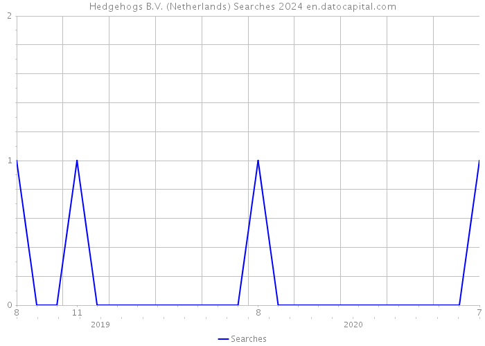 Hedgehogs B.V. (Netherlands) Searches 2024 