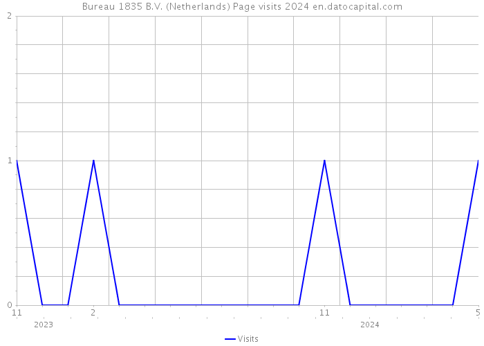 Bureau 1835 B.V. (Netherlands) Page visits 2024 