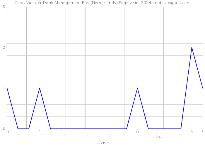 Gebr. Van der Donk Management B.V. (Netherlands) Page visits 2024 