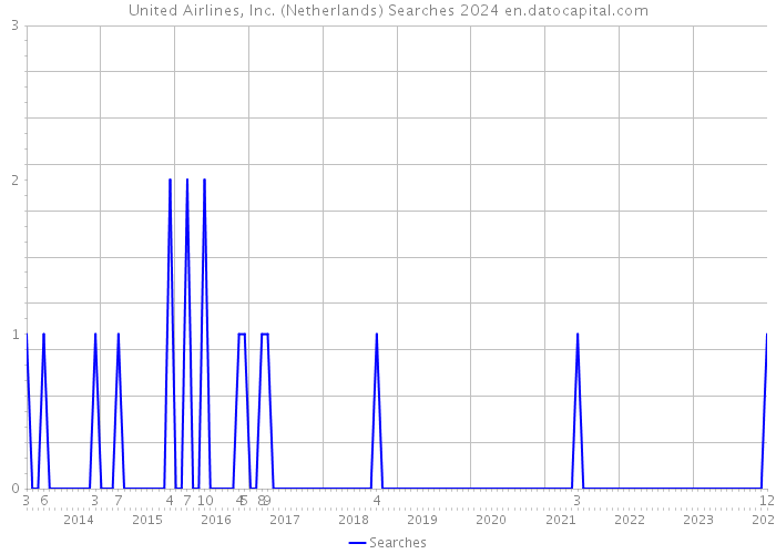 United Airlines, Inc. (Netherlands) Searches 2024 