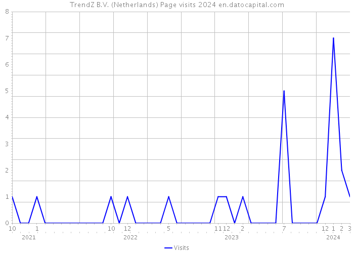 TrendZ B.V. (Netherlands) Page visits 2024 