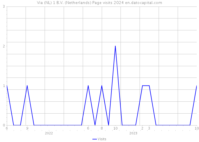 Via (NL) 1 B.V. (Netherlands) Page visits 2024 