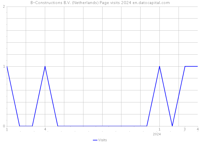 B-Constructions B.V. (Netherlands) Page visits 2024 