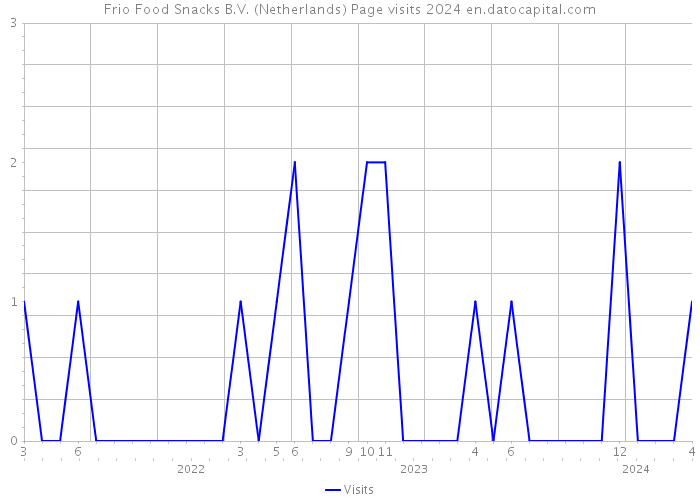 Frio Food Snacks B.V. (Netherlands) Page visits 2024 