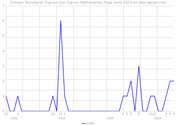 Centaur Secretarial (Cyprus) Ltd. Cyprus (Netherlands) Page visits 2024 