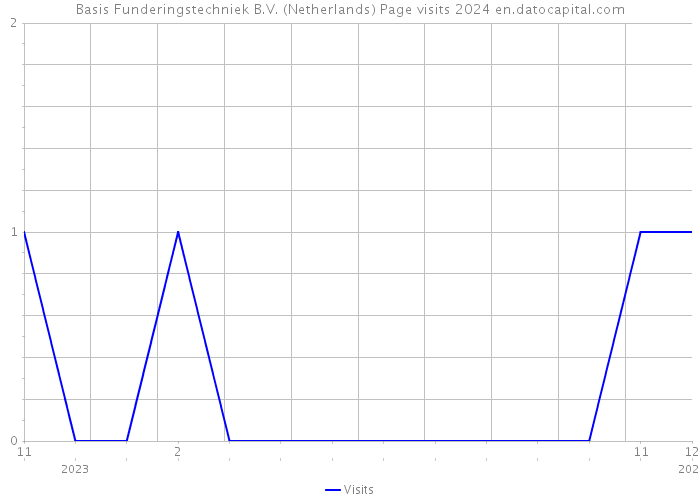 Basis Funderingstechniek B.V. (Netherlands) Page visits 2024 