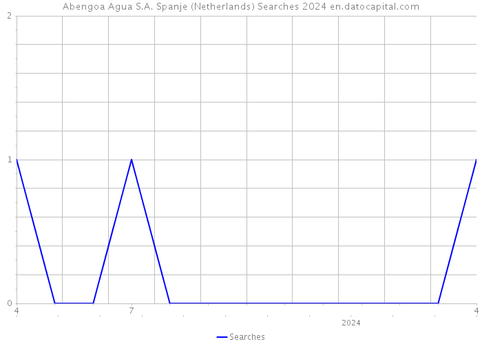 Abengoa Agua S.A. Spanje (Netherlands) Searches 2024 