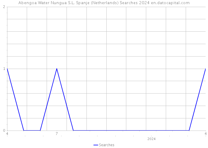 Abengoa Water Nungua S.L. Spanje (Netherlands) Searches 2024 