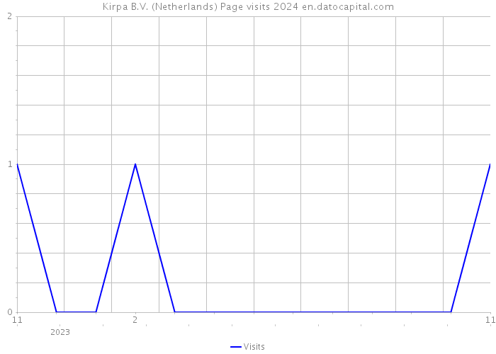 Kirpa B.V. (Netherlands) Page visits 2024 
