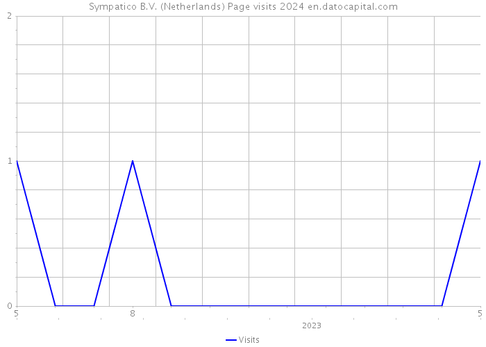 Sympatico B.V. (Netherlands) Page visits 2024 