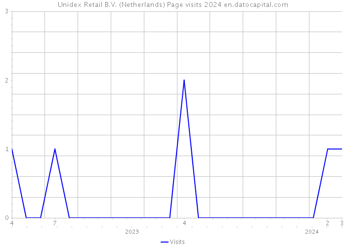 Unidex Retail B.V. (Netherlands) Page visits 2024 