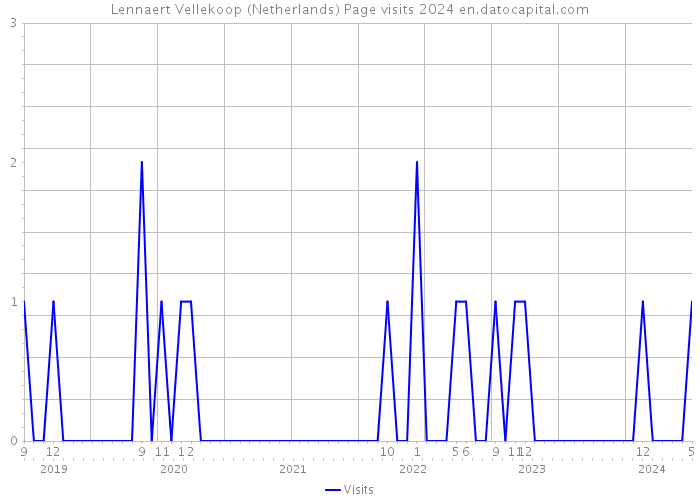 Lennaert Vellekoop (Netherlands) Page visits 2024 