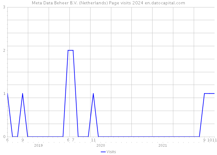 Meta Data Beheer B.V. (Netherlands) Page visits 2024 