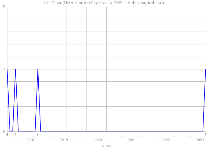 Nir Geva (Netherlands) Page visits 2024 