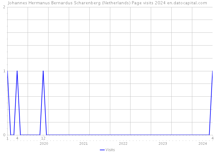 Johannes Hermanus Bernardus Scharenberg (Netherlands) Page visits 2024 