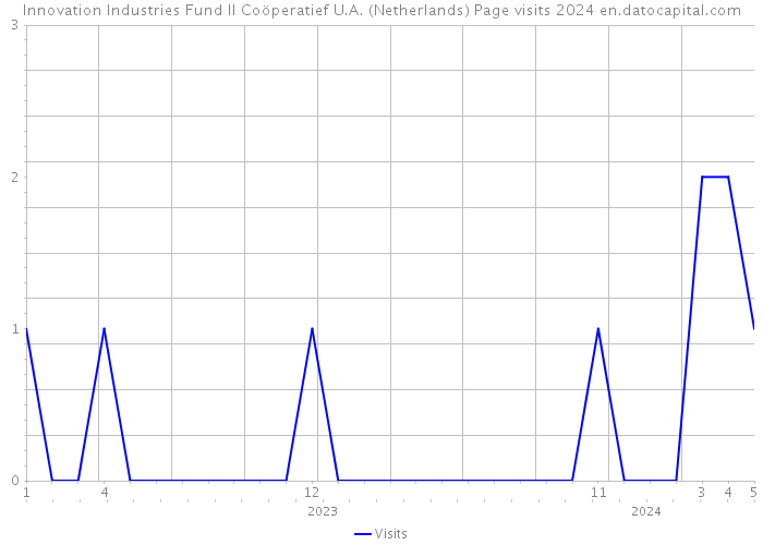 Innovation Industries Fund II Coöperatief U.A. (Netherlands) Page visits 2024 