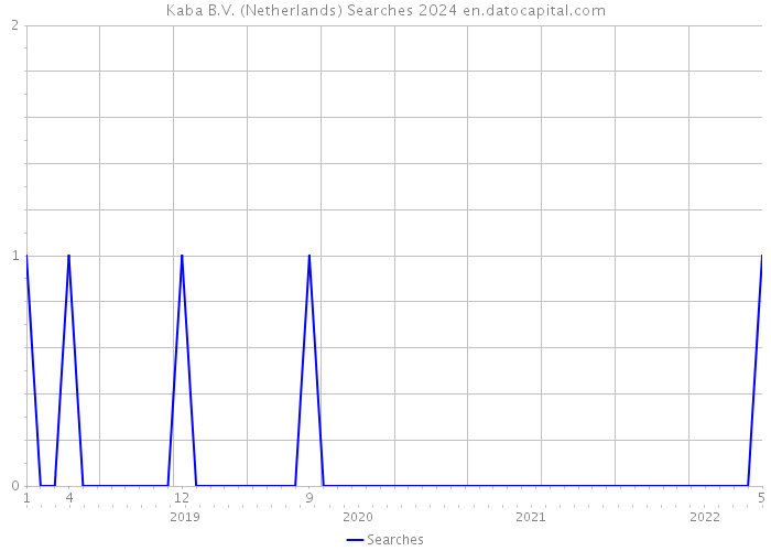 Kaba B.V. (Netherlands) Searches 2024 