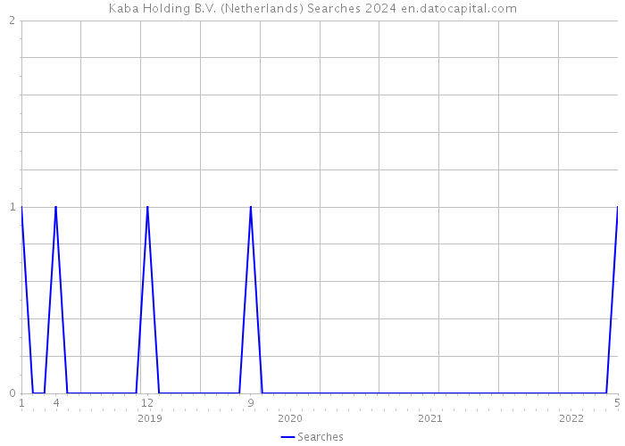 Kaba Holding B.V. (Netherlands) Searches 2024 